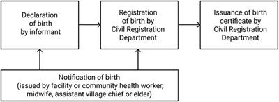 Development of a Mobile, Self-Sovereign Identity Approach for Facility Birth Registration in Kenya